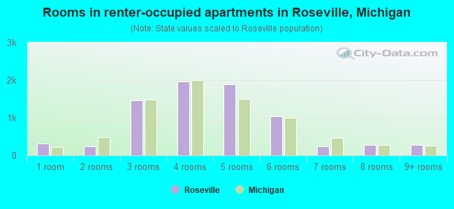 Rooms in renter-occupied apartments in Roseville, Michigan