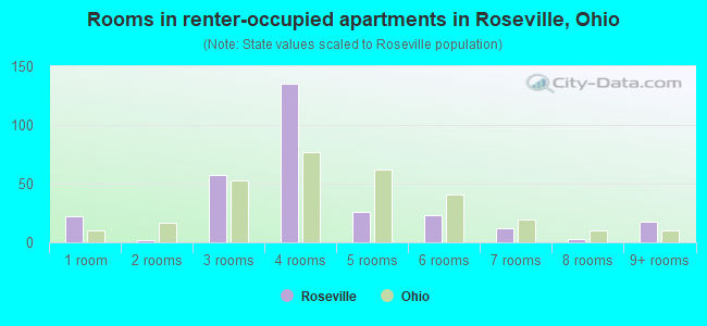 Rooms in renter-occupied apartments in Roseville, Ohio