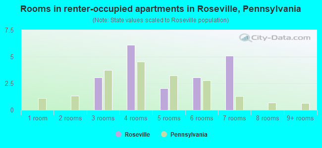 Rooms in renter-occupied apartments in Roseville, Pennsylvania
