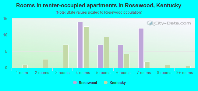 Rooms in renter-occupied apartments in Rosewood, Kentucky