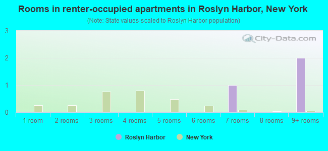 Rooms in renter-occupied apartments in Roslyn Harbor, New York