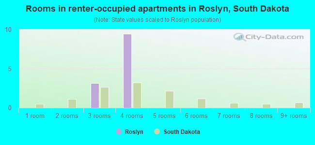 Rooms in renter-occupied apartments in Roslyn, South Dakota