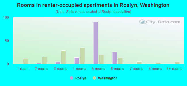 Rooms in renter-occupied apartments in Roslyn, Washington