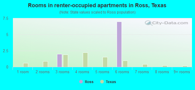 Rooms in renter-occupied apartments in Ross, Texas