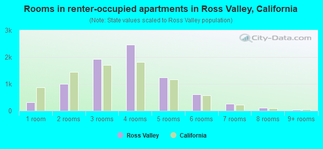 Rooms in renter-occupied apartments in Ross Valley, California