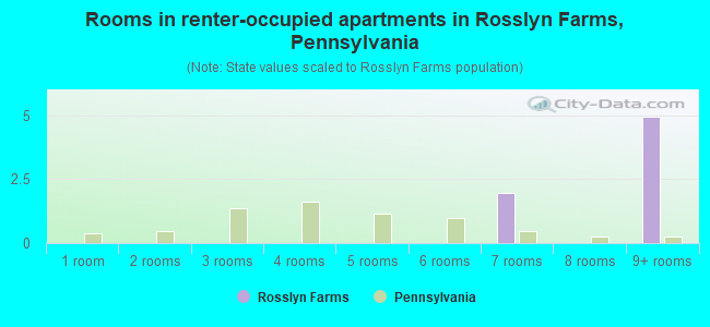 Rooms in renter-occupied apartments in Rosslyn Farms, Pennsylvania