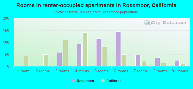 Rooms in renter-occupied apartments in Rossmoor, California