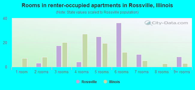 Rooms in renter-occupied apartments in Rossville, Illinois