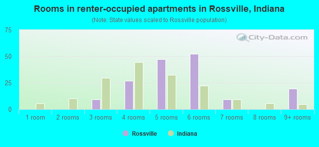 Rooms in renter-occupied apartments in Rossville, Indiana
