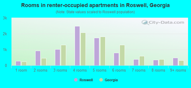 Rooms in renter-occupied apartments in Roswell, Georgia