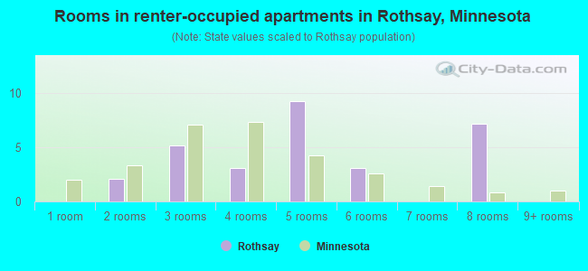 Rooms in renter-occupied apartments in Rothsay, Minnesota