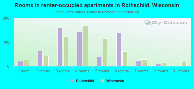 Rooms in renter-occupied apartments in Rothschild, Wisconsin