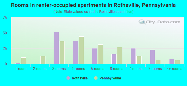 Rooms in renter-occupied apartments in Rothsville, Pennsylvania