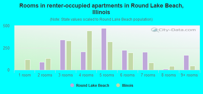 Rooms in renter-occupied apartments in Round Lake Beach, Illinois