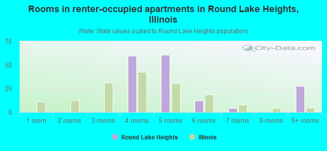 Rooms in renter-occupied apartments in Round Lake Heights, Illinois