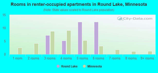 Rooms in renter-occupied apartments in Round Lake, Minnesota