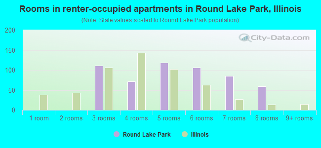 Rooms in renter-occupied apartments in Round Lake Park, Illinois
