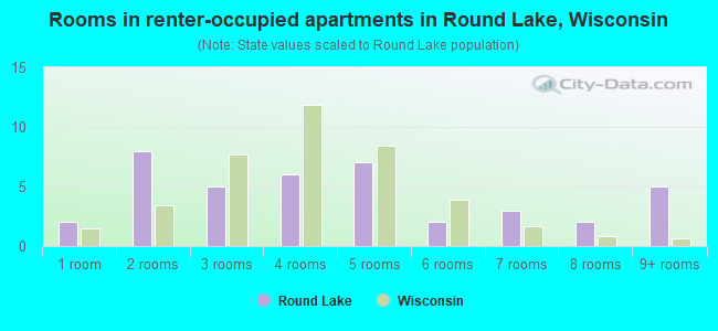 Rooms in renter-occupied apartments in Round Lake, Wisconsin