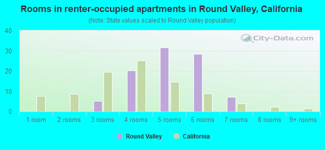 Rooms in renter-occupied apartments in Round Valley, California