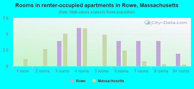 Rooms in renter-occupied apartments in Rowe, Massachusetts