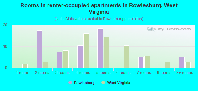 Rooms in renter-occupied apartments in Rowlesburg, West Virginia
