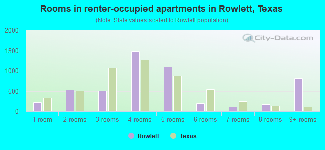 Rooms in renter-occupied apartments in Rowlett, Texas