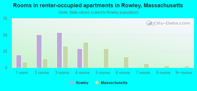 Rooms in renter-occupied apartments in Rowley, Massachusetts