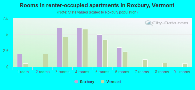 Rooms in renter-occupied apartments in Roxbury, Vermont