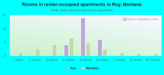 Rooms in renter-occupied apartments in Roy, Montana