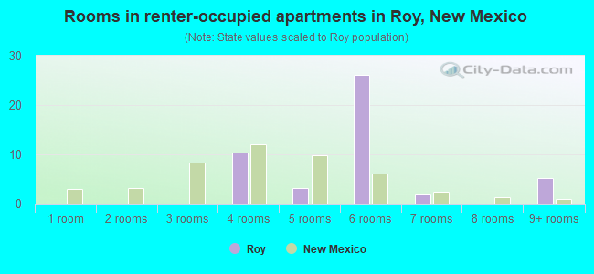 Rooms in renter-occupied apartments in Roy, New Mexico