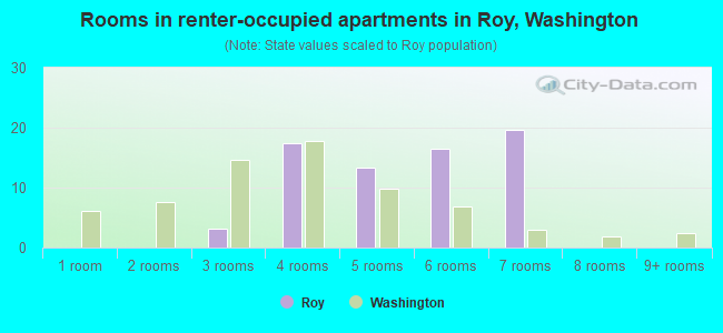 Rooms in renter-occupied apartments in Roy, Washington