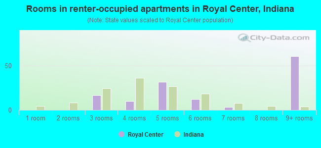 Rooms in renter-occupied apartments in Royal Center, Indiana