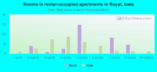 Rooms in renter-occupied apartments in Royal, Iowa