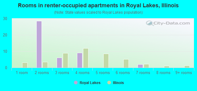 Rooms in renter-occupied apartments in Royal Lakes, Illinois