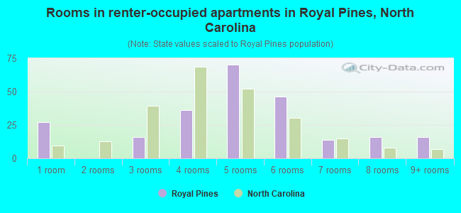 Rooms in renter-occupied apartments in Royal Pines, North Carolina