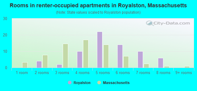 Rooms in renter-occupied apartments in Royalston, Massachusetts