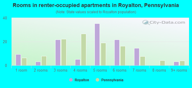 Rooms in renter-occupied apartments in Royalton, Pennsylvania