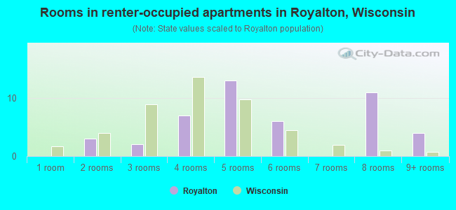 Rooms in renter-occupied apartments in Royalton, Wisconsin