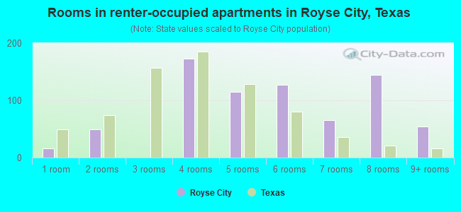 Rooms in renter-occupied apartments in Royse City, Texas