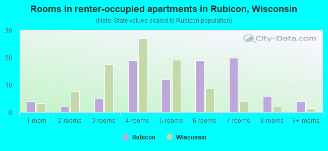 Rooms in renter-occupied apartments in Rubicon, Wisconsin