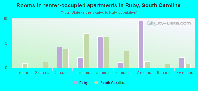 Rooms in renter-occupied apartments in Ruby, South Carolina