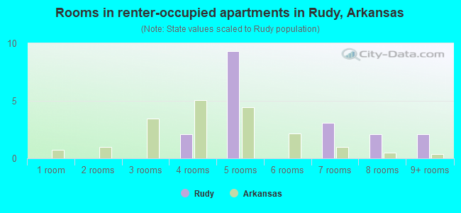 Rooms in renter-occupied apartments in Rudy, Arkansas