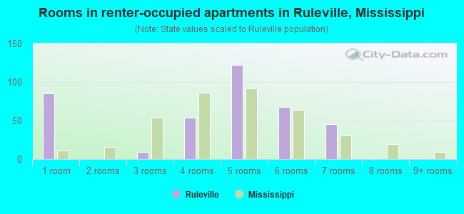 Rooms in renter-occupied apartments in Ruleville, Mississippi