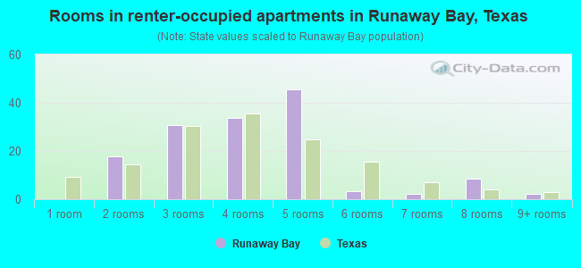 Rooms in renter-occupied apartments in Runaway Bay, Texas