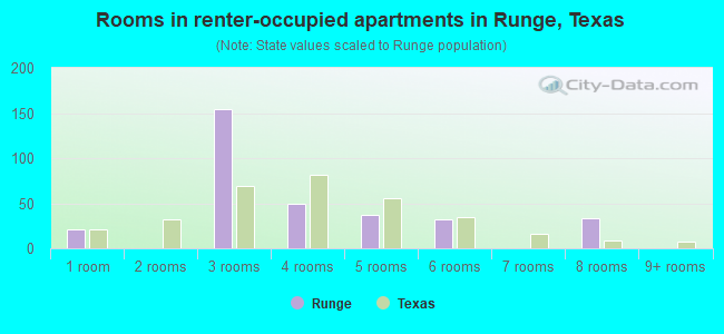 Rooms in renter-occupied apartments in Runge, Texas