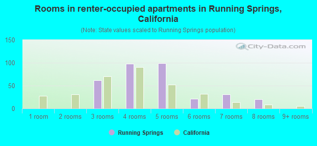 Rooms in renter-occupied apartments in Running Springs, California
