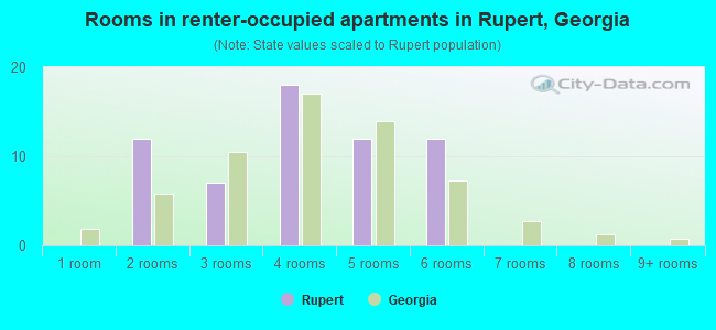 Rooms in renter-occupied apartments in Rupert, Georgia