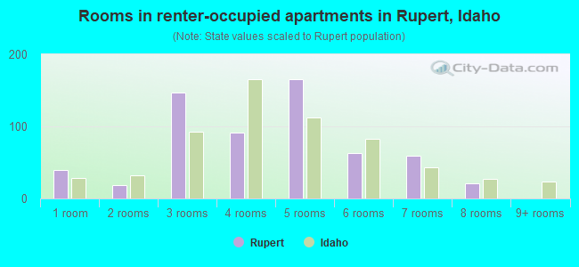 Rooms in renter-occupied apartments in Rupert, Idaho