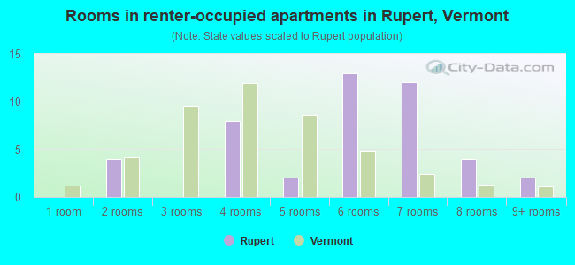 Rooms in renter-occupied apartments in Rupert, Vermont