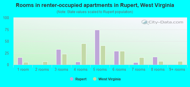 Rooms in renter-occupied apartments in Rupert, West Virginia